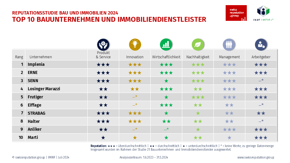 Top 10 Reputationsstudie Bau 2024