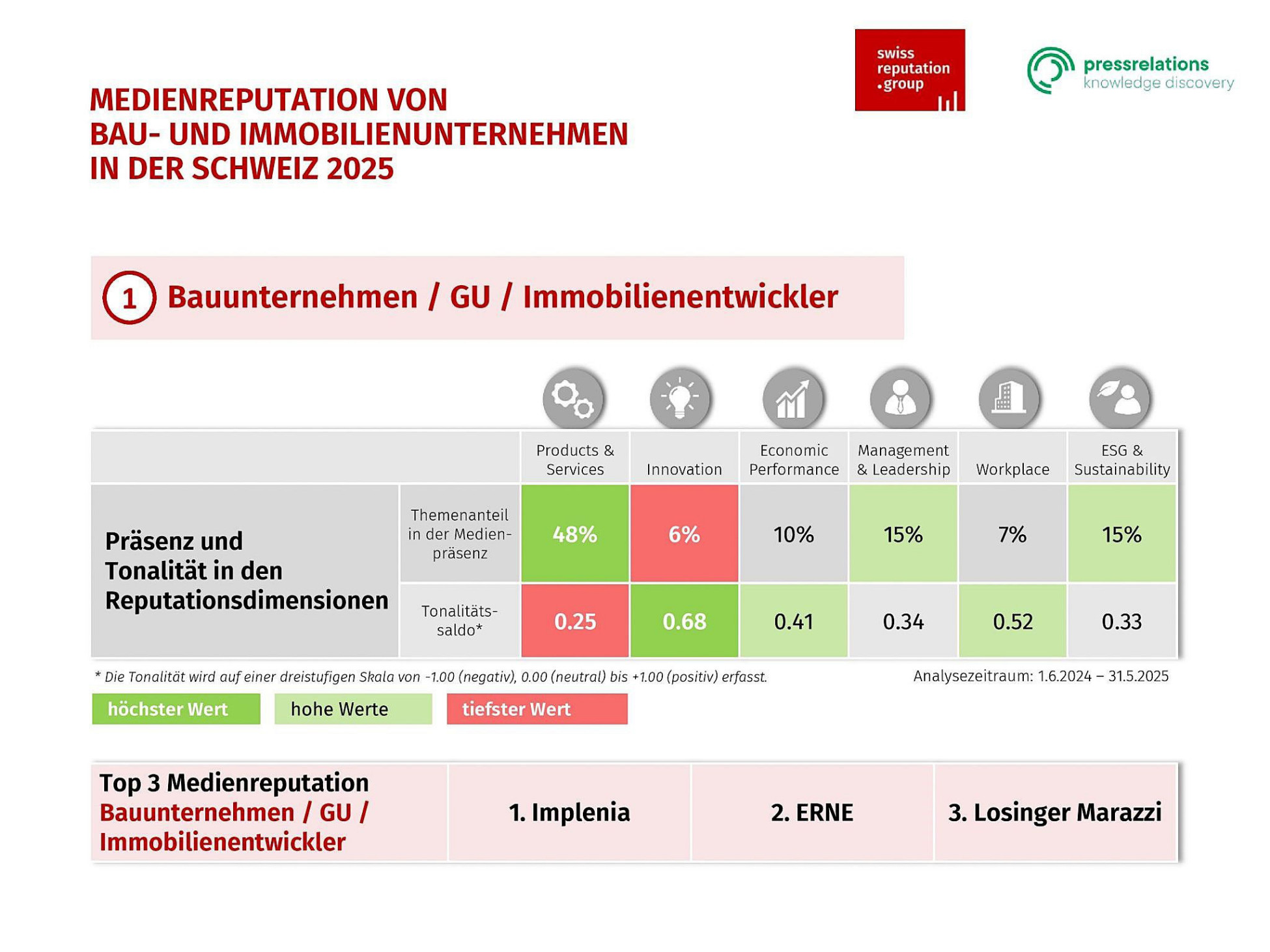 ERNE Gruppe swissreputation.group 2025 ERNE Gruppe swissreputation.group 2025